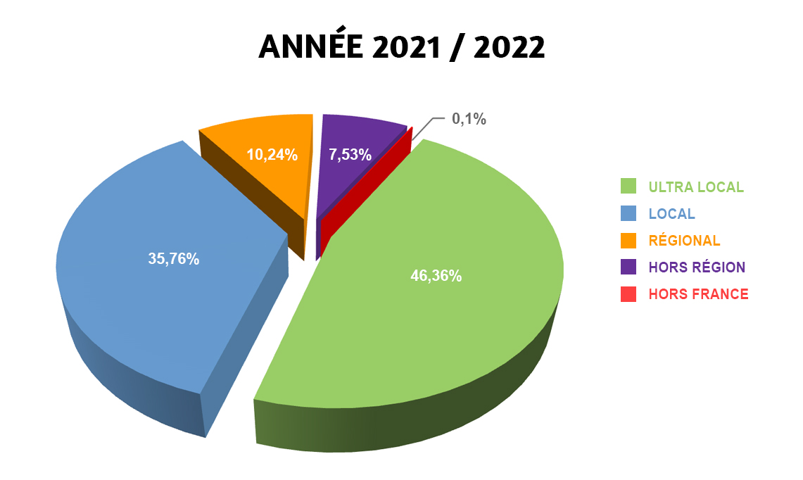 Année 2021 / 2022