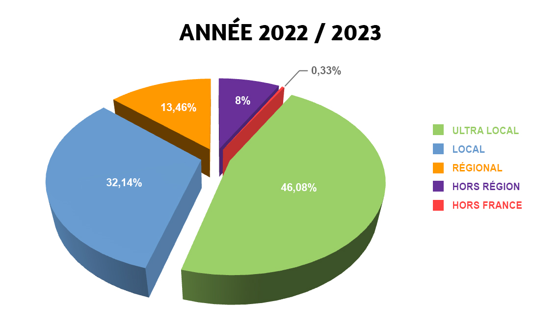 Année 2022 / 2023