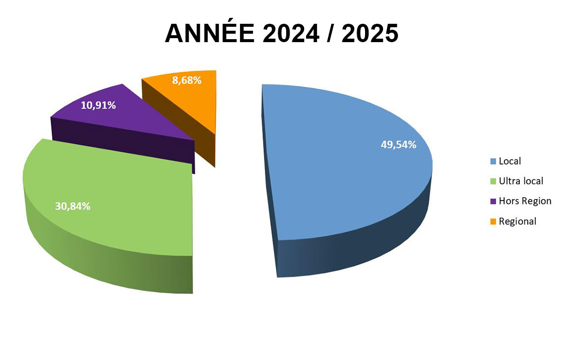 Année 2024 / 2025